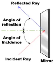 Figure. 9.3 Reflecting mirror 