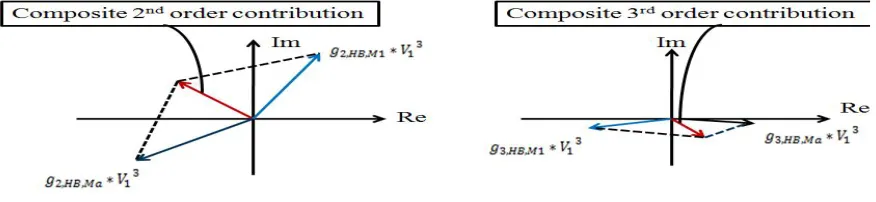 Fig. 3Conceptual view of the proposed linearization technique 