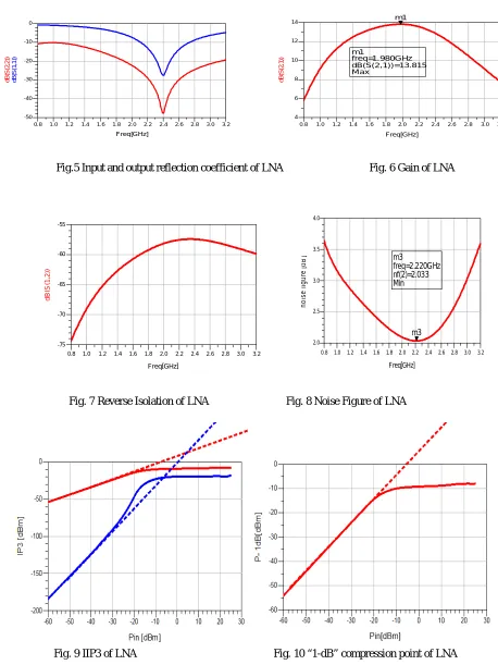 Fig. 9 IIP3 of LNA                                                  Fig. 10 “1-dB” compression point of LNA 