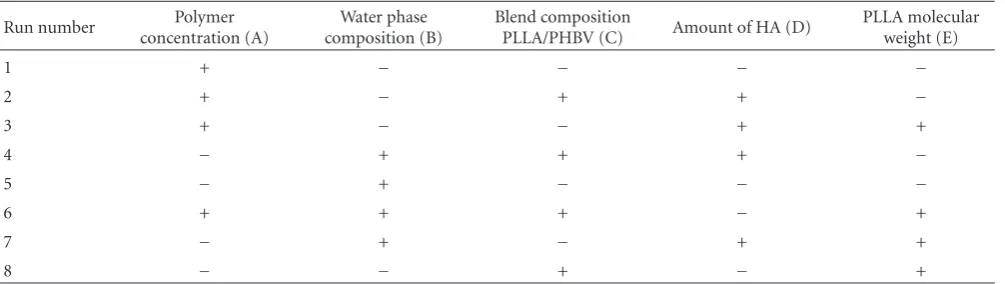 Table 2: Eight-run experimental design for studying the eﬀects of the ﬁve factors.