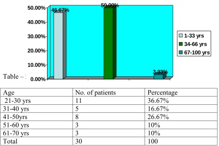 Table – 2  0.00%