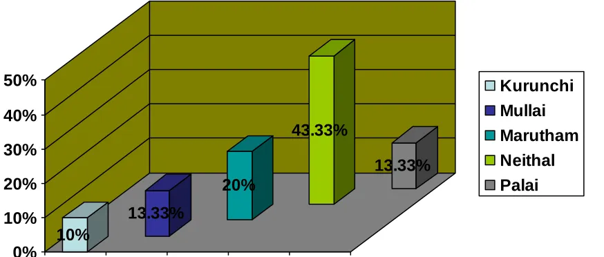 Table – 14 