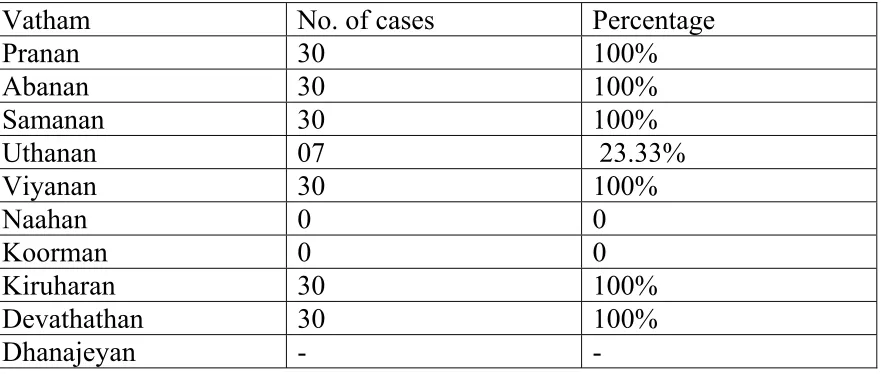 Table – 16 