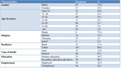 Table 1: Socio-demographic profile of study participants (n=114). 