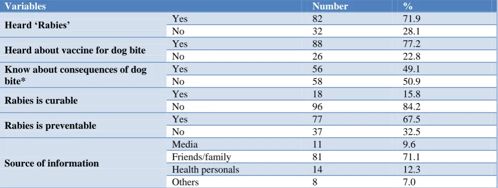 Table 2: Bite characteristics among victims (n=114). 