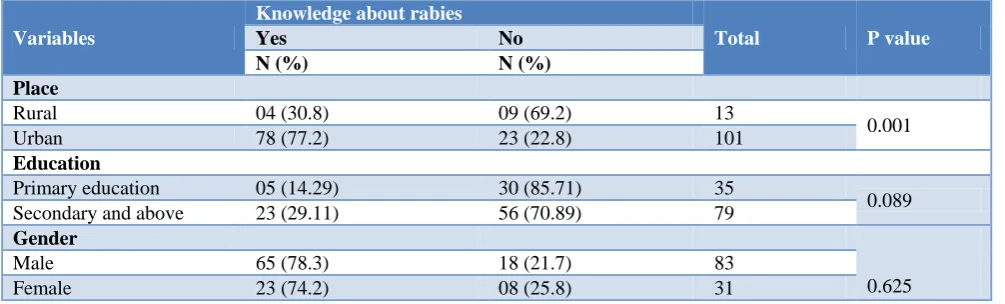 Table 4: Health seeking behavior (n=114). 