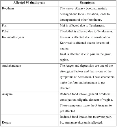 Table showing the affected 96 thathuvam, in the case of Attasoolai  