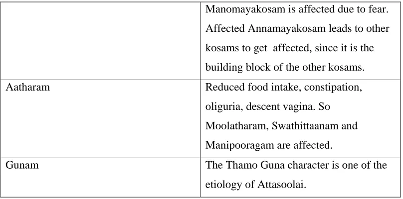 Table showing affected uyir thaathukkal, in the case of Attasoolai 