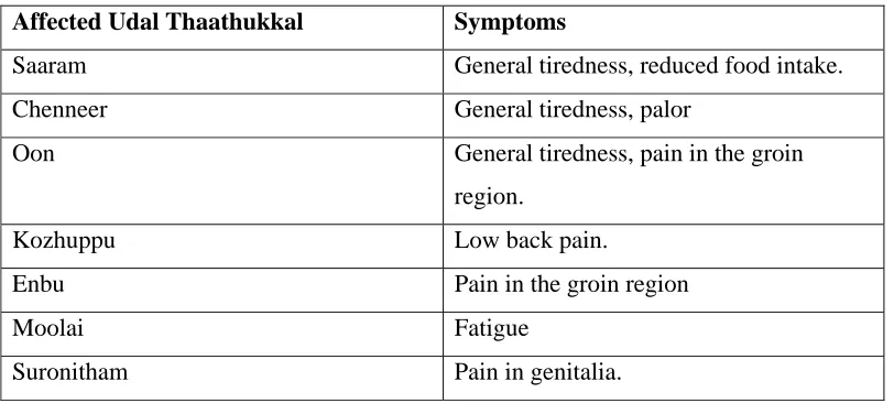 Table showing affected Udal thaathukkal, in the case of Attasoolai. 