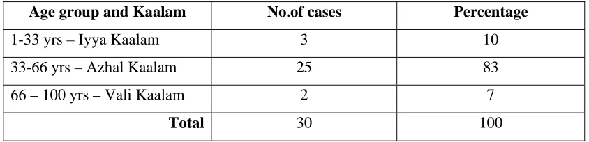 Table No. 1 Age Distribution 