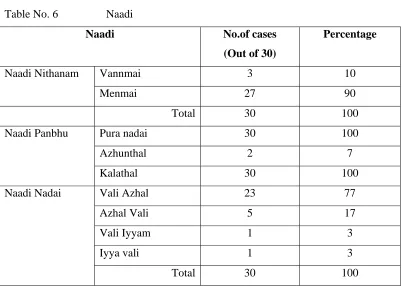 Table No. 6   