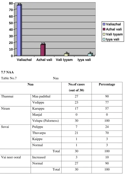 Table No.7  