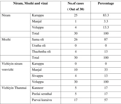 Table No.8  Niram, Mozhi and Vizhi 