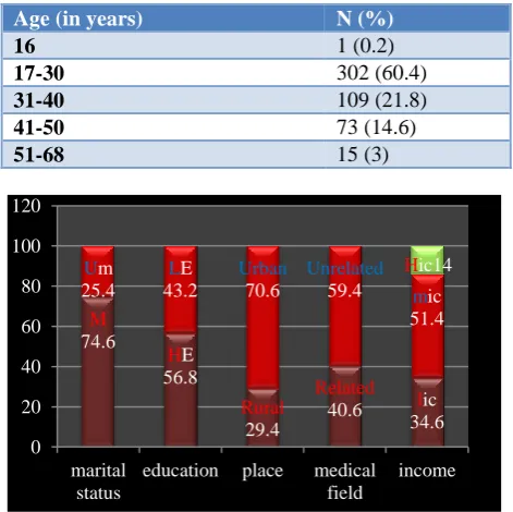 Table 1: Age wise distribution of study participants (n=500). 