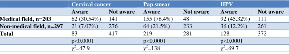 Table 2: Reason for Pap smear refusal in married women (n=373) who were aware (n=135) of Pap 