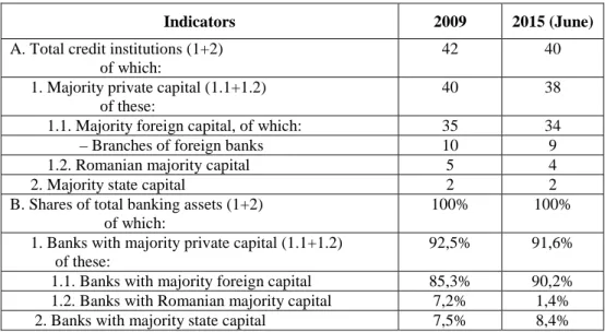 Table no. 1  Structural developments in the Romanian banking system 