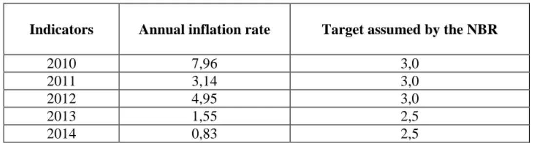 Table no. 5  Evolution of the inflation rate in the post-crisis period 
