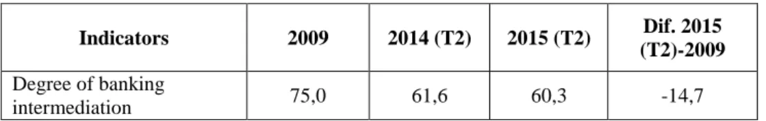 Table no. 11  Evolution of the degree of banking intermediation 