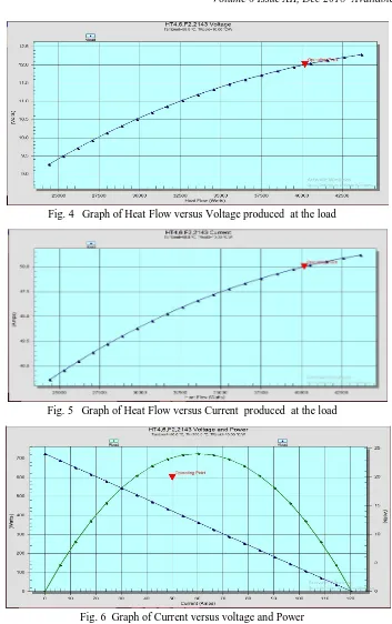 Fig. 4   Graph of Heat Flow versus Voltage produced  at the load  