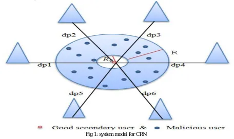 Fig 1: system model for CRN 