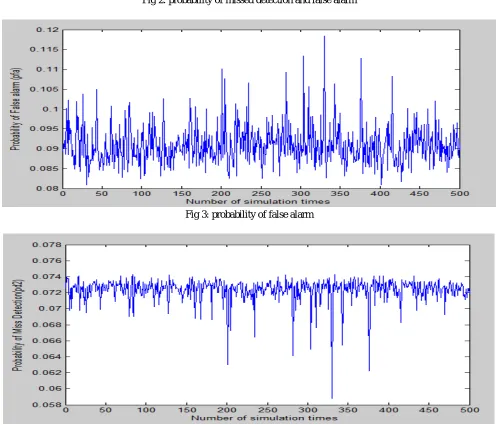 Fig 2: probability of missed detection and false alarm 