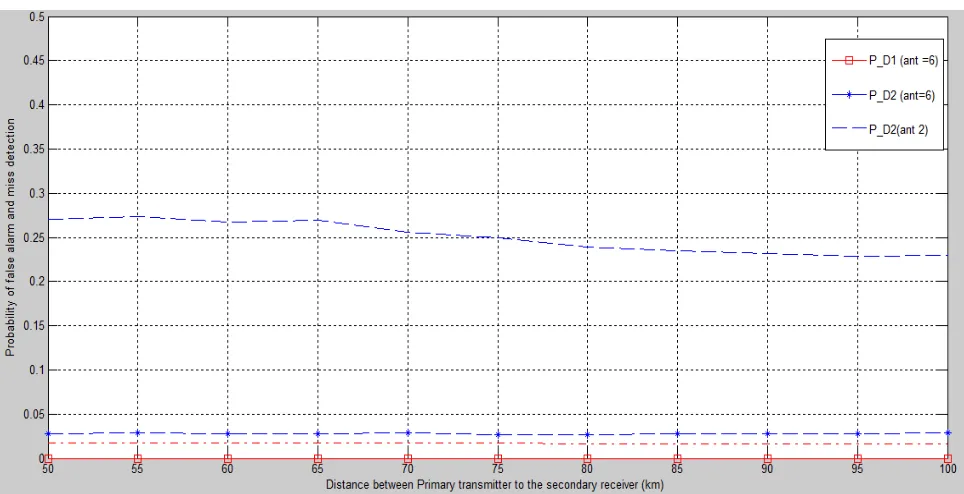 Fig 5: probability of missed detection and false alarm with new system model 