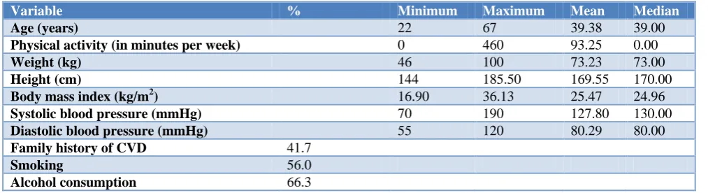 Table 1: Baseline demographic characteristics (n=175). 