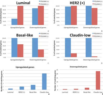 Fig. 2. A-D Difference in the number of genes, that follow regulation pattern of certainThe group that has more matches to a subtype is taken for 100%