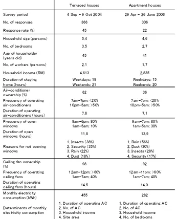 Table 4. Comparison between results of terraced houses and apartment houses 