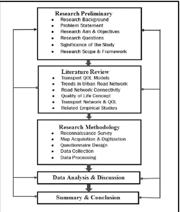 Figure 1.1: Research Design  