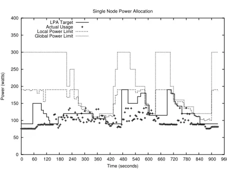 Figure 6. Multiple node power allocationwith varying workloads and global power