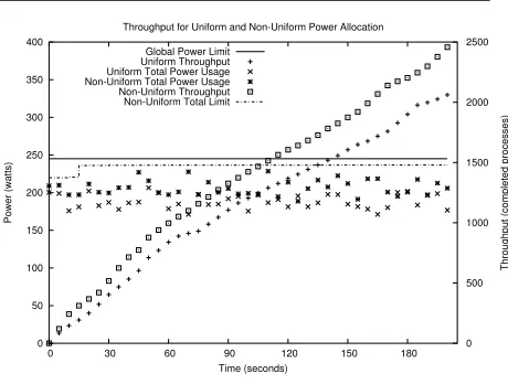 Figure 7. Throughput beneﬁt using non-uniform power allocation.