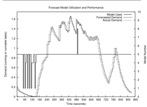 Figure 4. Forecast model utilization.