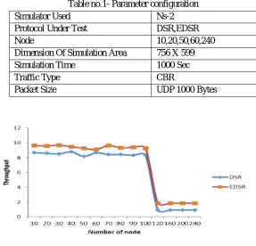 Table no.1- Parameter configuration 