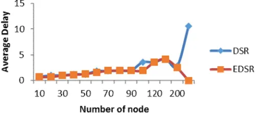 Fig no.6: PDR graph 