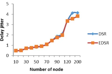 Fig no.9: Jitter graph 
