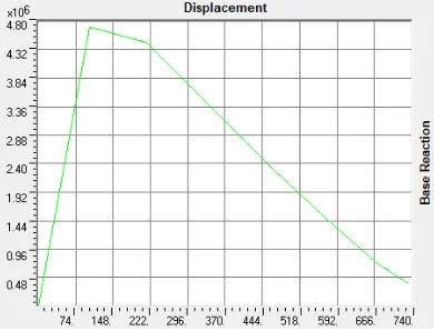 Figure 13: Graph Between Base Reaction vs Displacement 