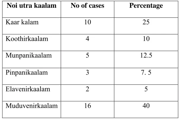 Table No 7 