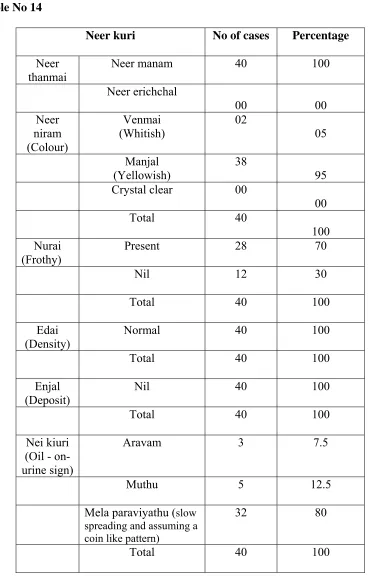 Table No 14   