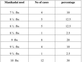 Table No 15  