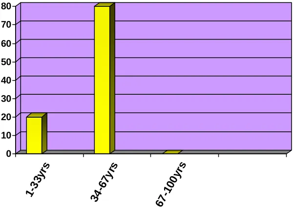 Table No. 3  