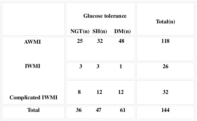 Figure 2. Bar chart showing the comparison of NGT, SH, DM in patients with 