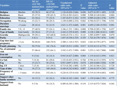 Table 2: Anthropometric characteristics of study participants. 