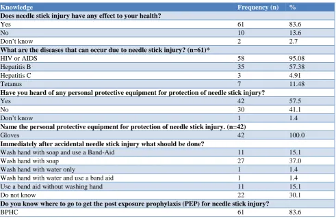 Table 3: Distribution of study population according to knowledge regarding BMW management and infection control (n=73)
