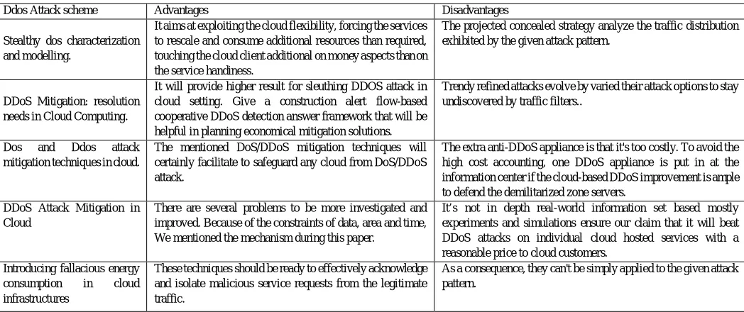 Table -1: Comparisons between different DDOS attack Methods schemes. 