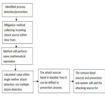 Fig -1: Diagrammatic representation of proposed method 