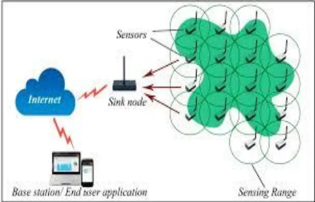 Figure 1. Wireless Sensor Network 