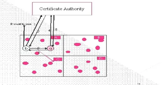 Figure 3. Node Registration with Certifying Authority Scenario  