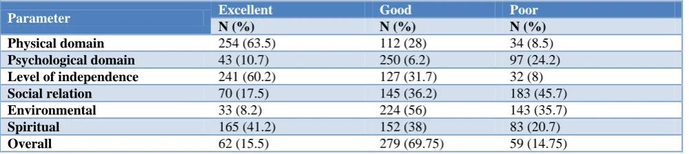 Table 3: Components of the quality of life of people living with HIV or AIDS in study subjects