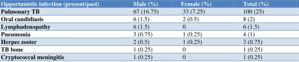 Table 5: Comparison of groups with different CD4 counts with overall quality of life score by one-way ANOVA